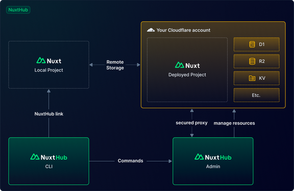 Works locally as a team with shared data